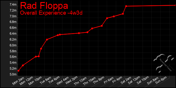 Last 31 Days Graph of Rad Floppa