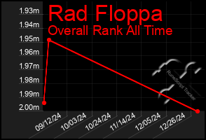 Total Graph of Rad Floppa