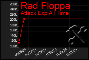 Total Graph of Rad Floppa