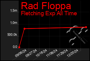 Total Graph of Rad Floppa