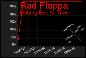 Total Graph of Rad Floppa