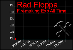 Total Graph of Rad Floppa