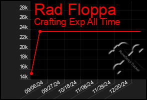 Total Graph of Rad Floppa