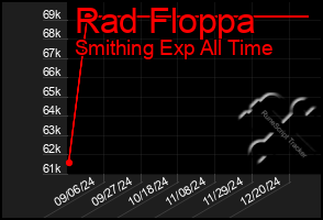 Total Graph of Rad Floppa