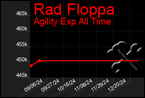 Total Graph of Rad Floppa