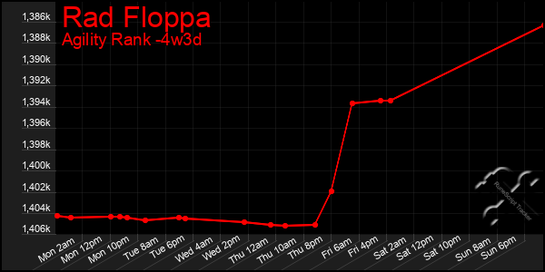 Last 31 Days Graph of Rad Floppa