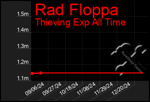 Total Graph of Rad Floppa