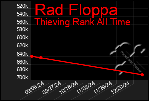 Total Graph of Rad Floppa