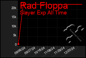 Total Graph of Rad Floppa