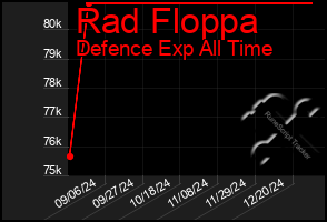 Total Graph of Rad Floppa