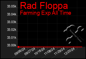 Total Graph of Rad Floppa