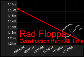 Total Graph of Rad Floppa