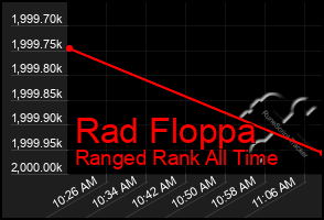 Total Graph of Rad Floppa