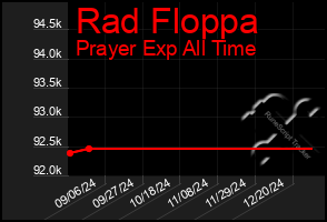 Total Graph of Rad Floppa