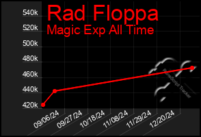 Total Graph of Rad Floppa