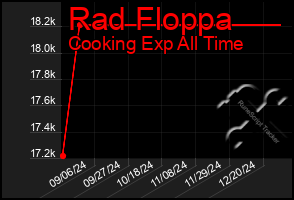 Total Graph of Rad Floppa