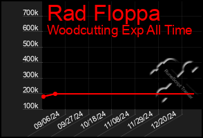 Total Graph of Rad Floppa