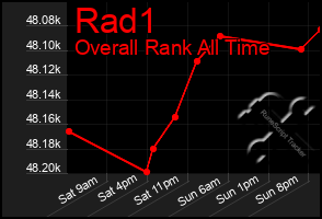Total Graph of Rad1