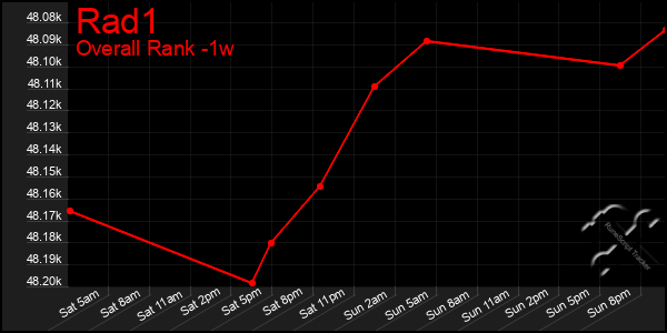 1 Week Graph of Rad1