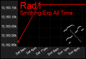 Total Graph of Rad1