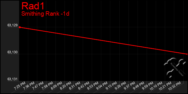 Last 24 Hours Graph of Rad1
