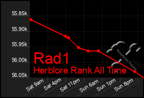 Total Graph of Rad1