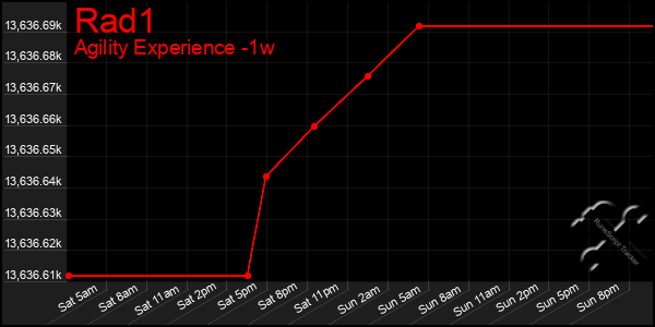 Last 7 Days Graph of Rad1