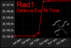 Total Graph of Rad1