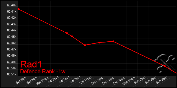 Last 7 Days Graph of Rad1