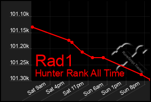 Total Graph of Rad1