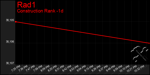 Last 24 Hours Graph of Rad1