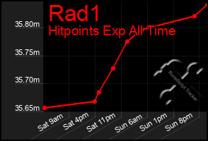 Total Graph of Rad1