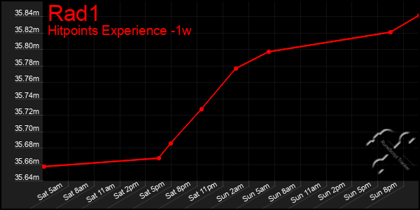Last 7 Days Graph of Rad1