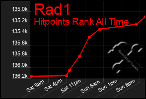 Total Graph of Rad1