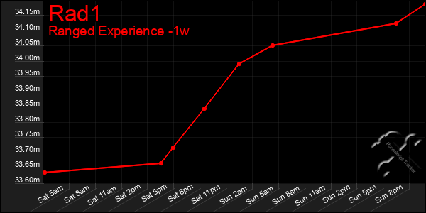 Last 7 Days Graph of Rad1