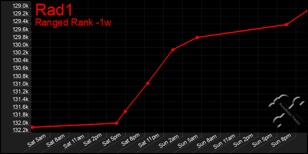 Last 7 Days Graph of Rad1