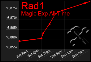 Total Graph of Rad1