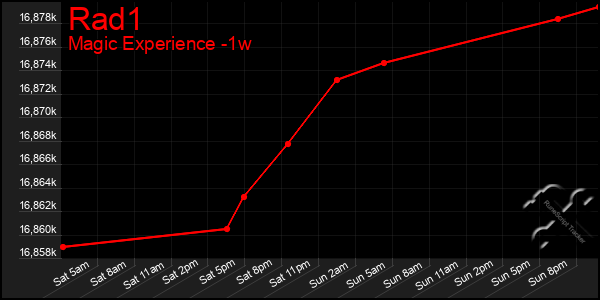 Last 7 Days Graph of Rad1