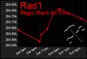 Total Graph of Rad1