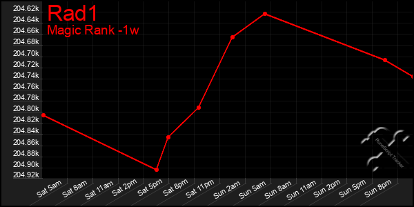 Last 7 Days Graph of Rad1