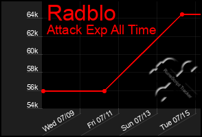 Total Graph of Radblo