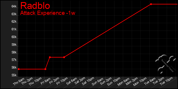 Last 7 Days Graph of Radblo