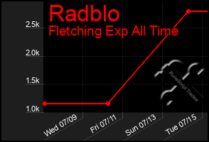 Total Graph of Radblo