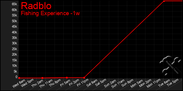 Last 7 Days Graph of Radblo
