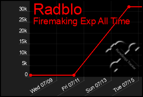 Total Graph of Radblo