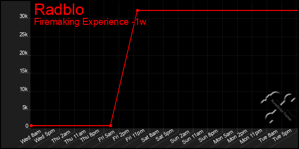 Last 7 Days Graph of Radblo