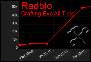 Total Graph of Radblo