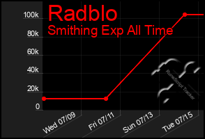 Total Graph of Radblo
