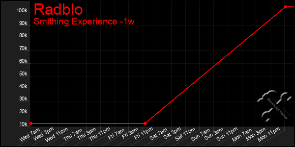 Last 7 Days Graph of Radblo