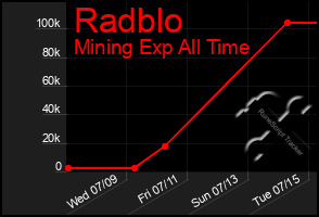Total Graph of Radblo